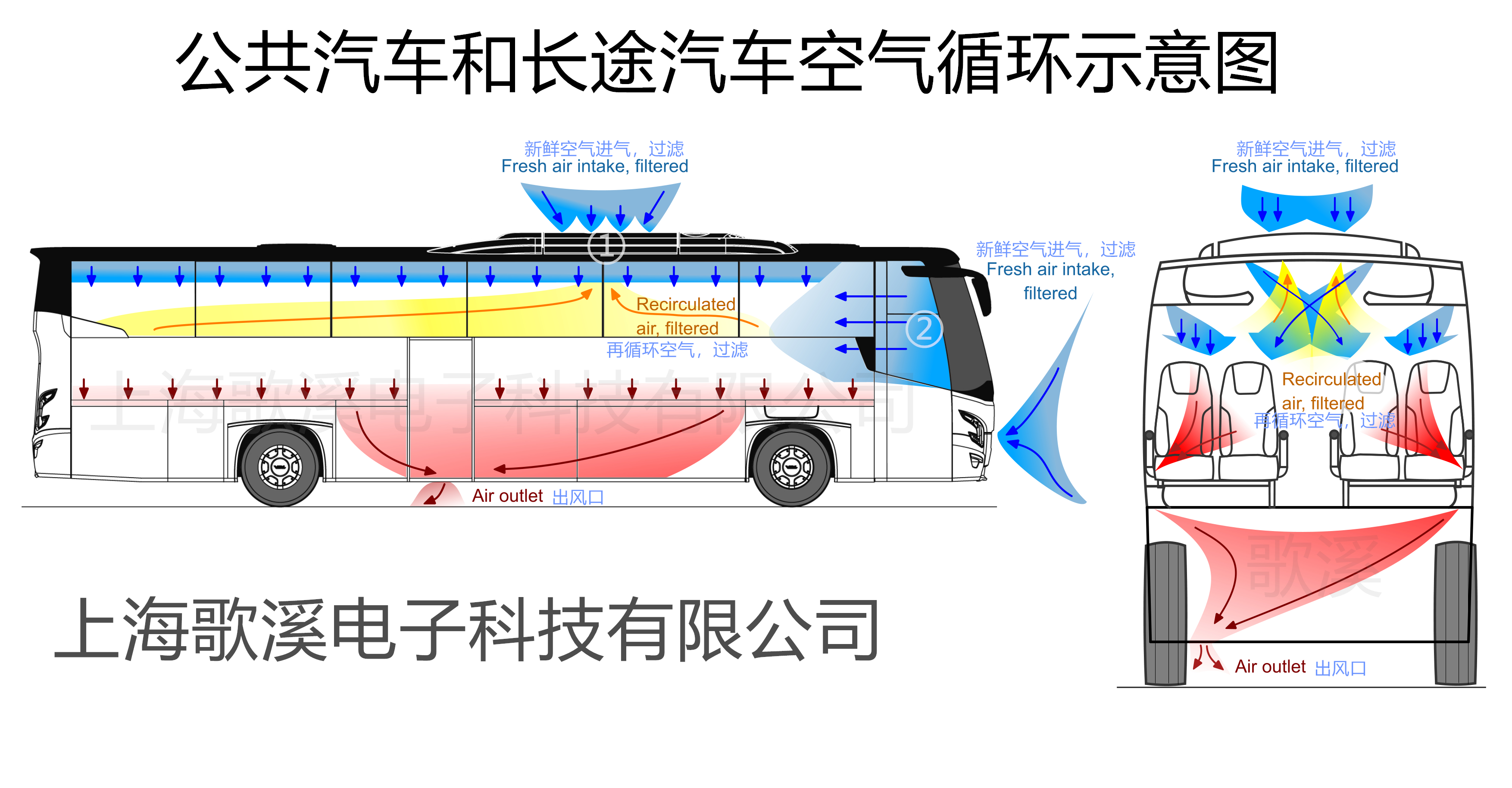 公共汽车和长途汽车应用方案推荐(图1)